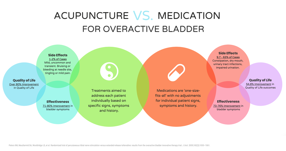Acupuncture versus Medication for overactive bladder inforgraphic