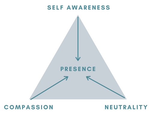triangle of connections between self awareness compassion and neutrality creating presence 